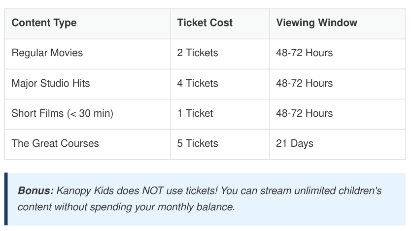 Ticket costs and viewing windows for various content types